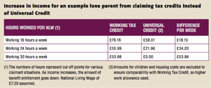 Increase in income for an example lone parent claiming tax credits instead of universal credit